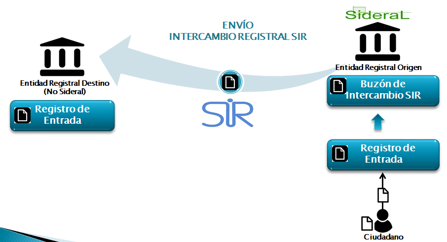 Proceso de Registro de Entrada con Destino Externo