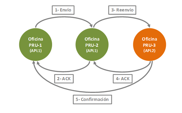 Figura Mensajes Reenvio-Confirmacion