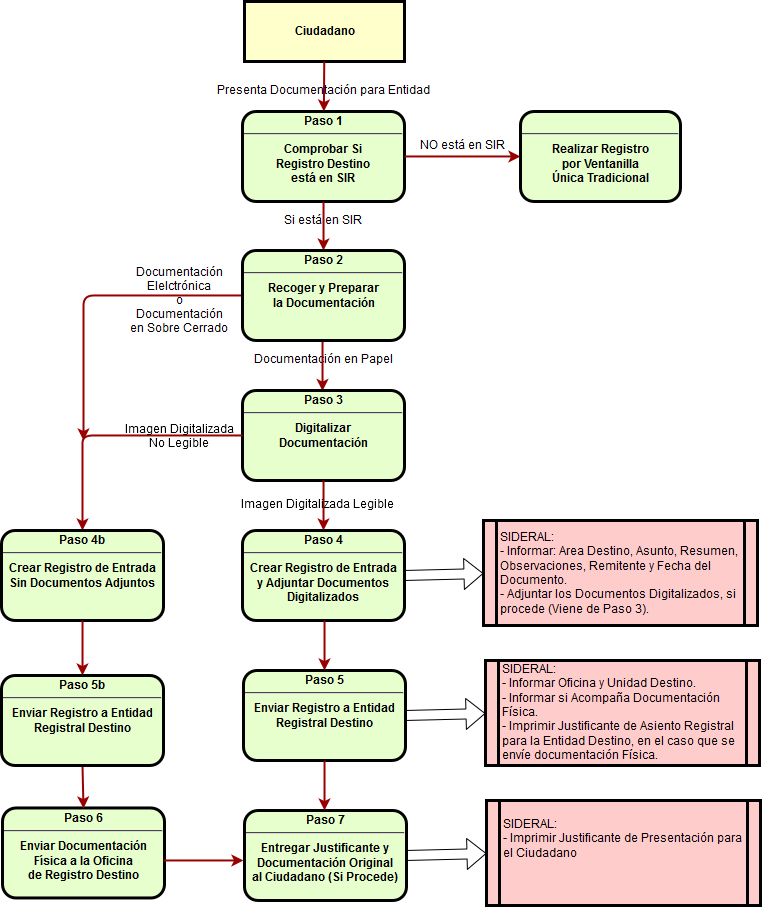 Proceso Entrada SIR