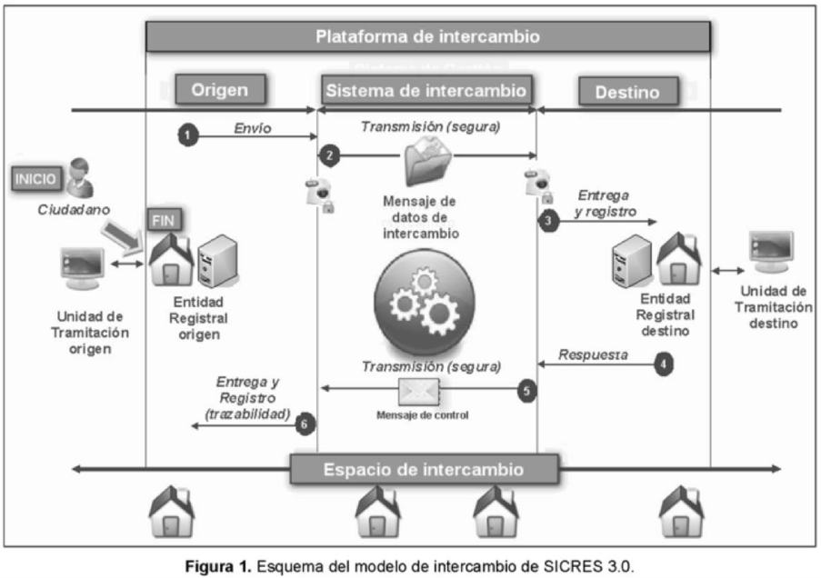 Circuito de la Documentación Intercambio SIR