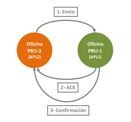 Figura Mensajes Confirmacion