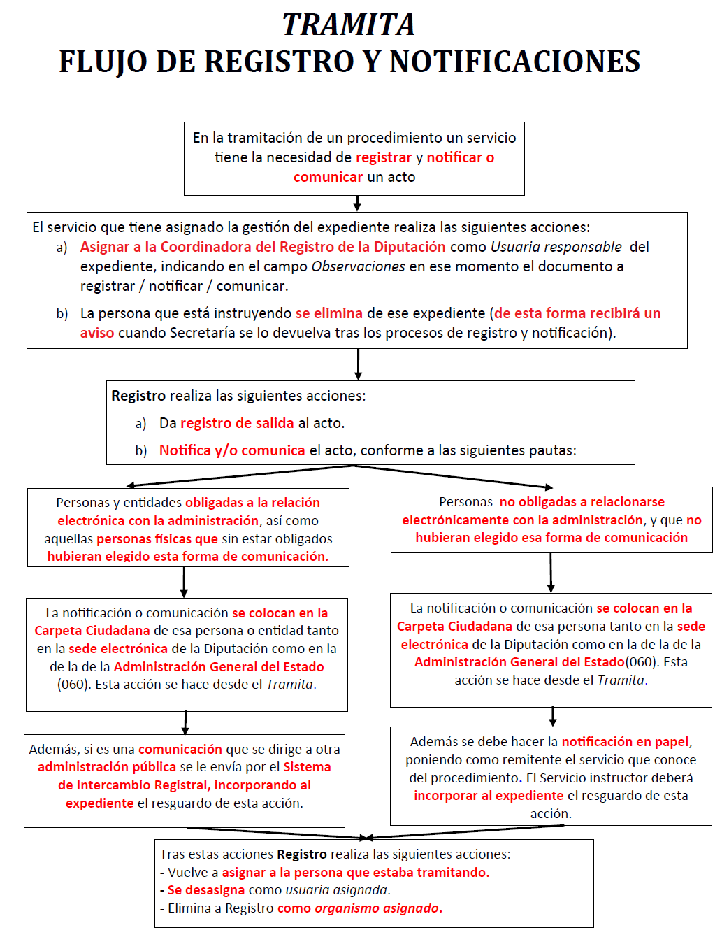 Flujo_Tramita_Registro